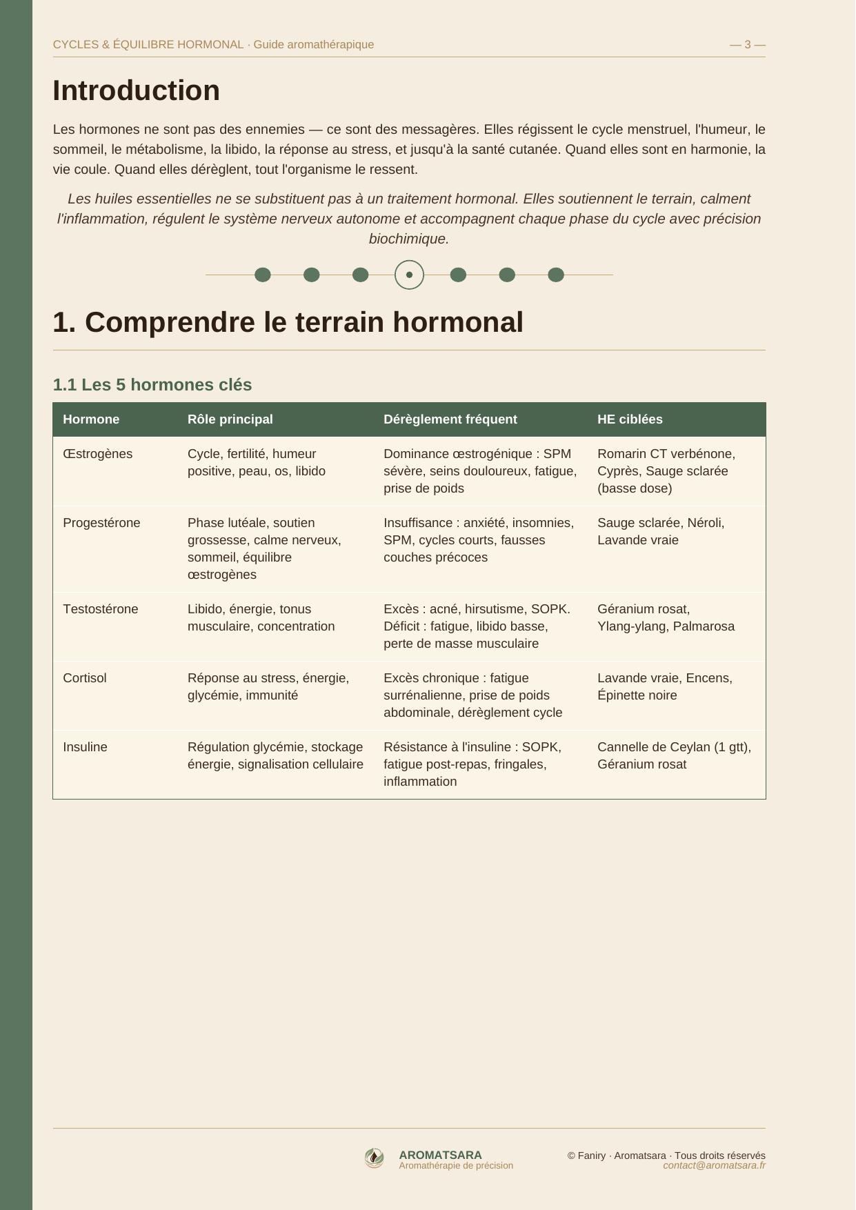Cycles & Équilibre Hormonal — Introduction